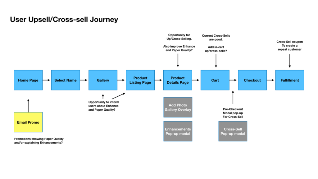 Image of customer journey with cross-sell opportunities